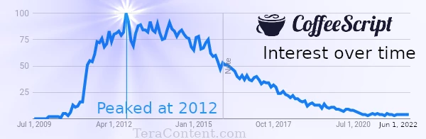 CoffeeScript popularity exponentially grows till 2012 and then slowly falls